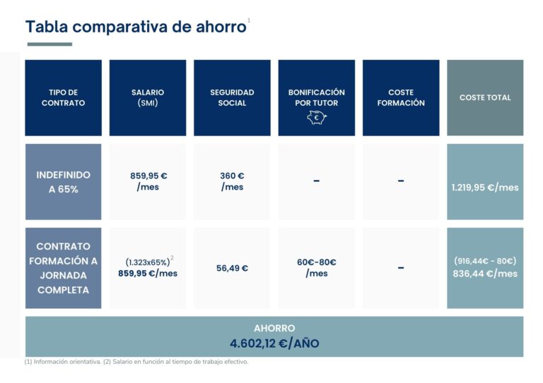 Tabla comparativa de ahorro