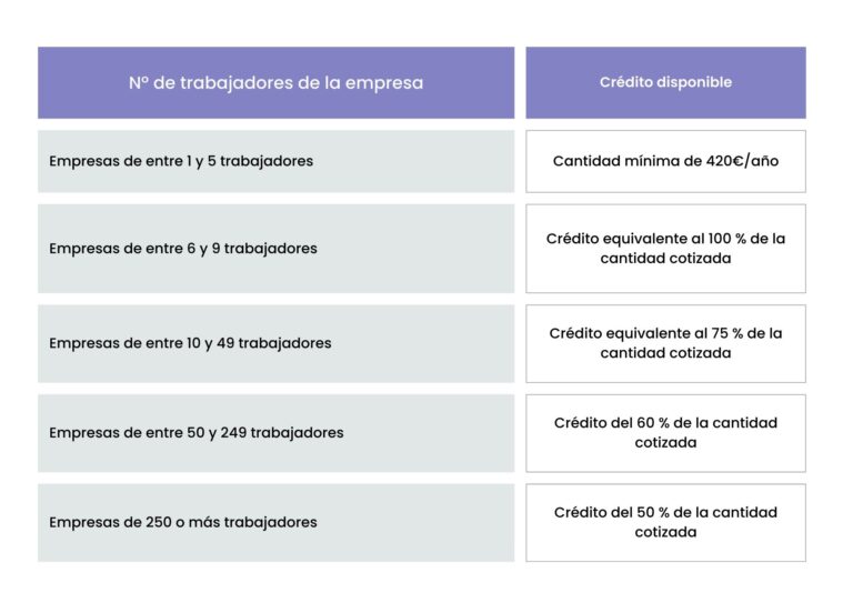 Crédito de formación
