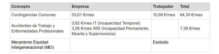 Se implementa la Fase III en las cotizaciones de los contratos de formación en alternancia