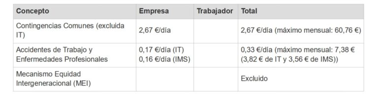 Se implementa la Fase III en las cotizaciones de los contratos de formación en alternancia