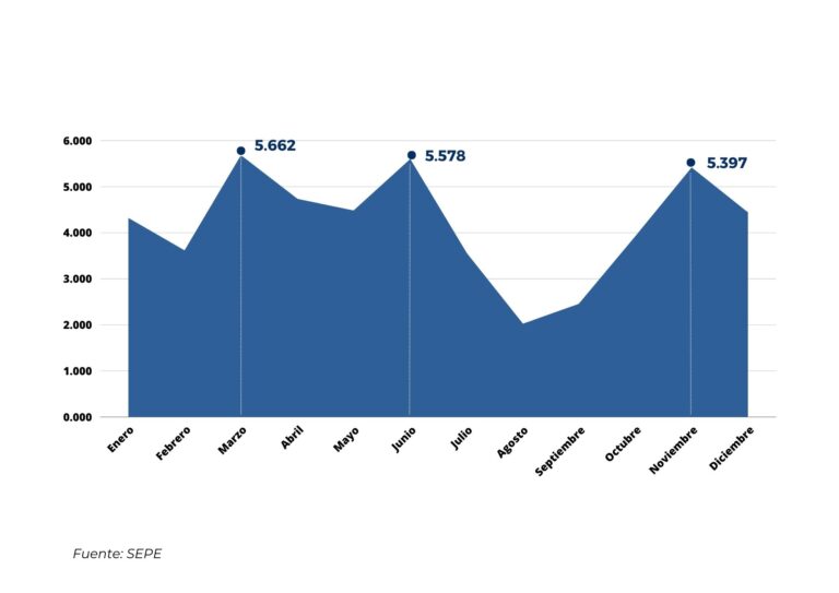 Datos estadísticos del contrato de formación en alternancia
