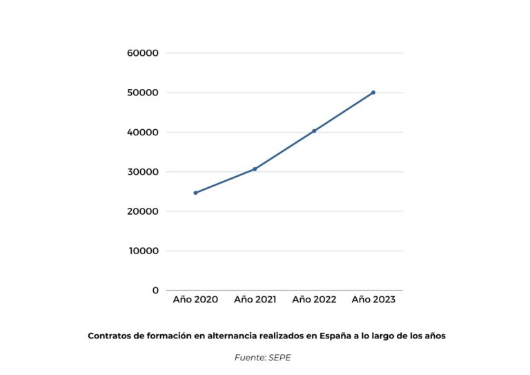 Datos estadísticos del contrato de formación en alternancia