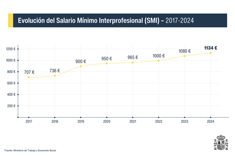 Cual-es-el-Salario-Minimo-Interprofesional-para-2024