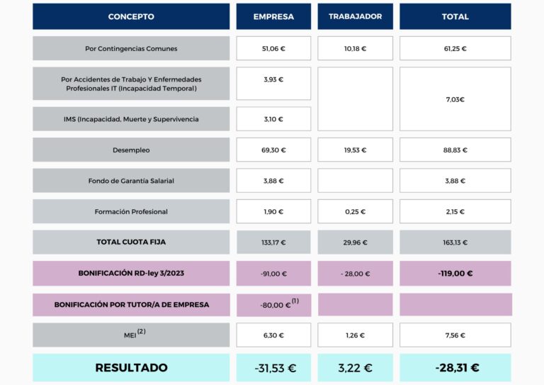 Nuevas bonificaciones del contrato de formación en alternancia 2023