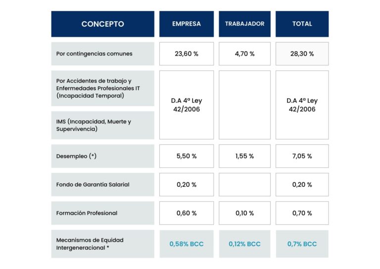 Tabla de cotizaciones contrato de formación en alternancia 2024