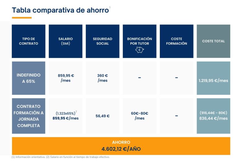 Tabla de ahorro anual de un contrato de formación en alternancia