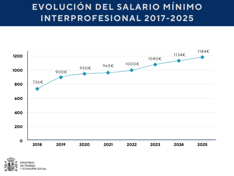 Salario-minimo-interprofesional