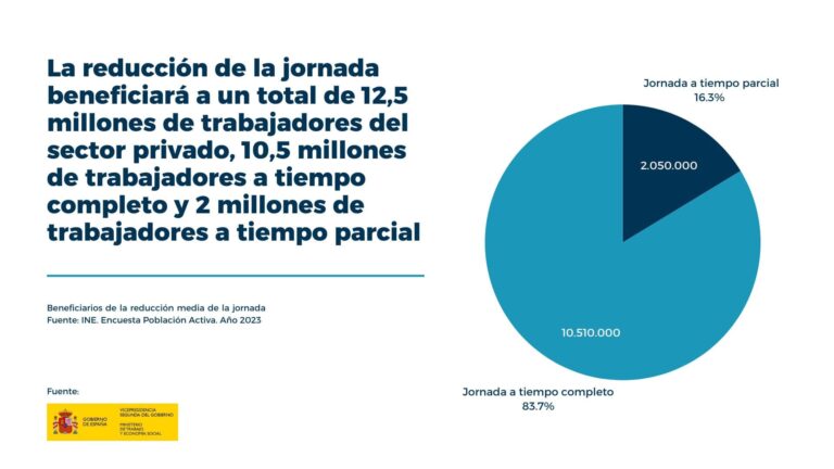 Reducción Jornada