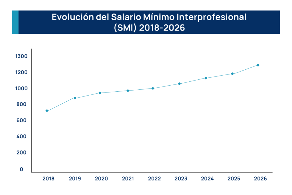 Evolución del Salario Mínimo Interprofesional (SMI) 2017-2026